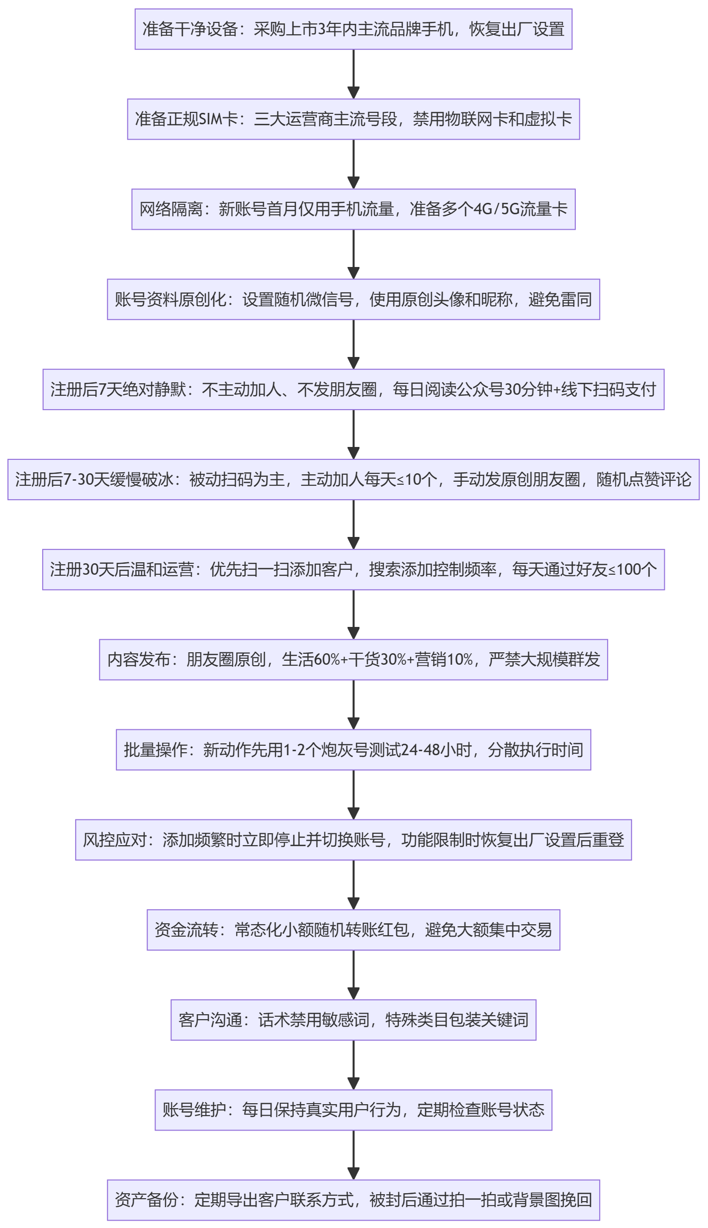 SOP执行流程图